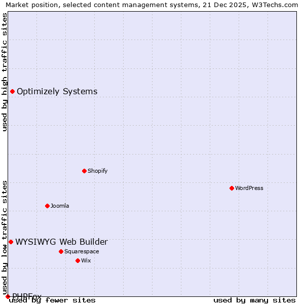 Market position of Optimizely Systems vs. WYSIWYG Web Builder vs. PHPFox