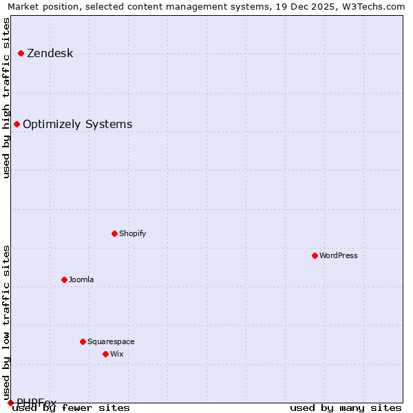 Market position of Zendesk vs. Optimizely Systems vs. PHPFox