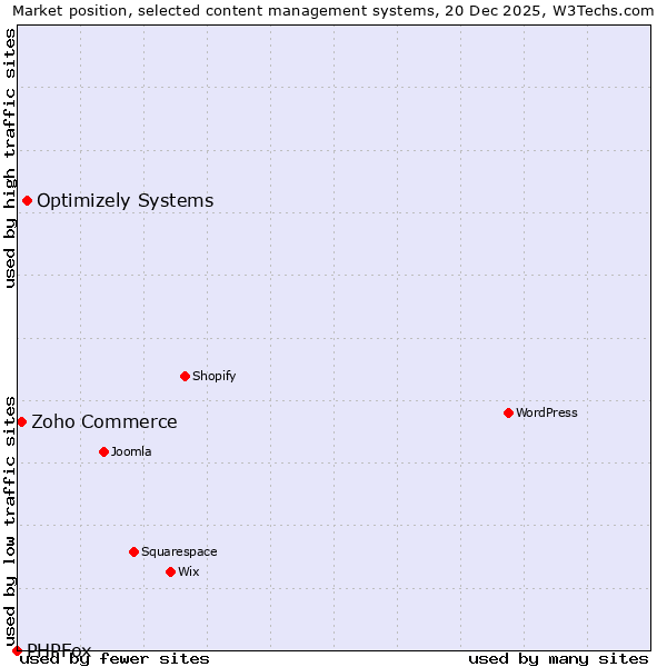 Market position of Optimizely Systems vs. Zoho Commerce vs. PHPFox