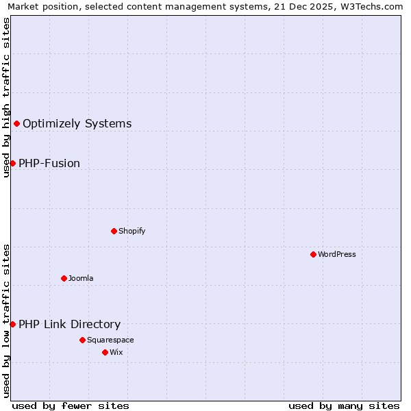 Market position of Optimizely Systems vs. PHP-Fusion vs. PHP Link Directory