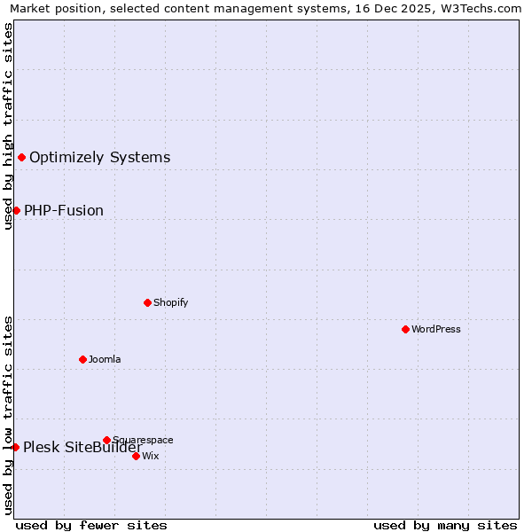 Market position of Optimizely Systems vs. PHP-Fusion vs. Plesk SiteBuilder