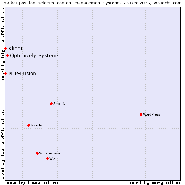 Market position of Optimizely Systems vs. PHP-Fusion vs. Kliqqi
