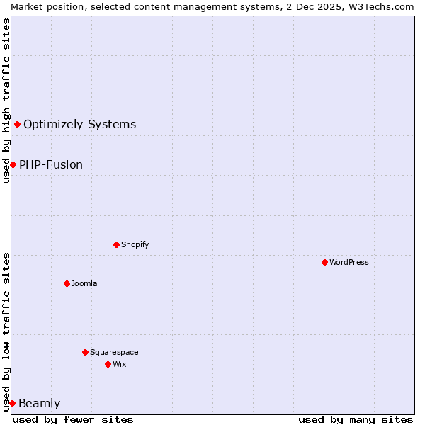 Market position of Optimizely Systems vs. PHP-Fusion vs. Beamly