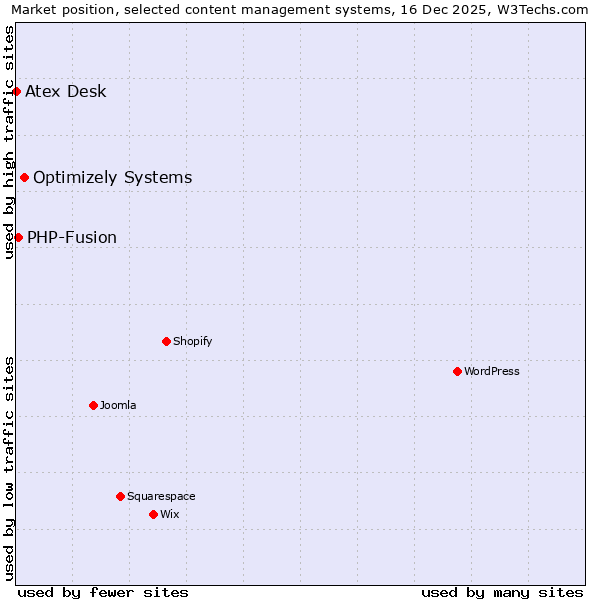 Market position of Optimizely Systems vs. PHP-Fusion vs. Atex Desk