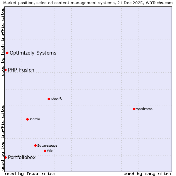 Market position of Optimizely Systems vs. Portfoliobox vs. PHP-Fusion