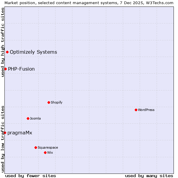 Market position of Optimizely Systems vs. PHP-Fusion vs. pragmaMx