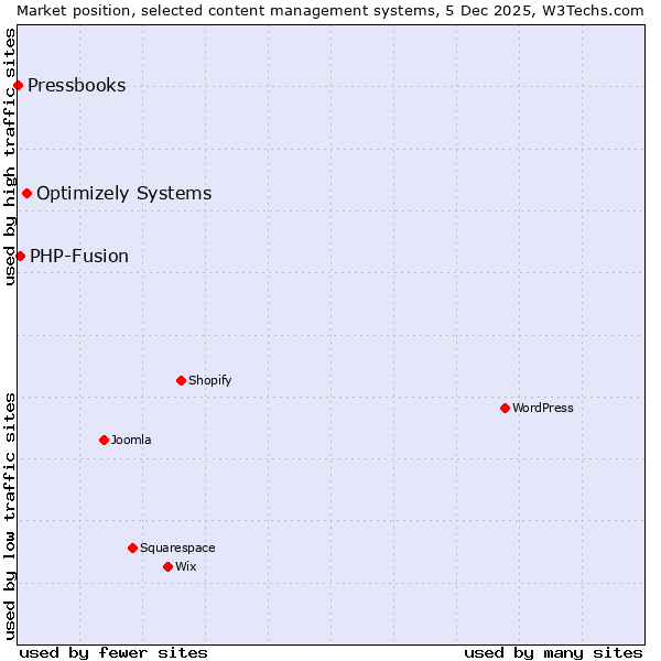 Market position of Optimizely Systems vs. PHP-Fusion vs. Pressbooks