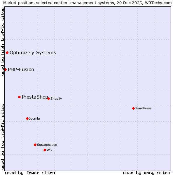 Market position of PrestaShop vs. Optimizely Systems vs. PHP-Fusion