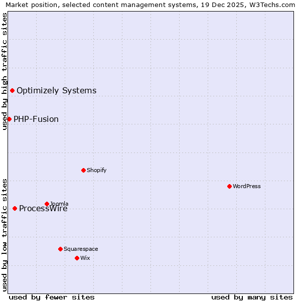 Market position of ProcessWire vs. Optimizely Systems vs. PHP-Fusion