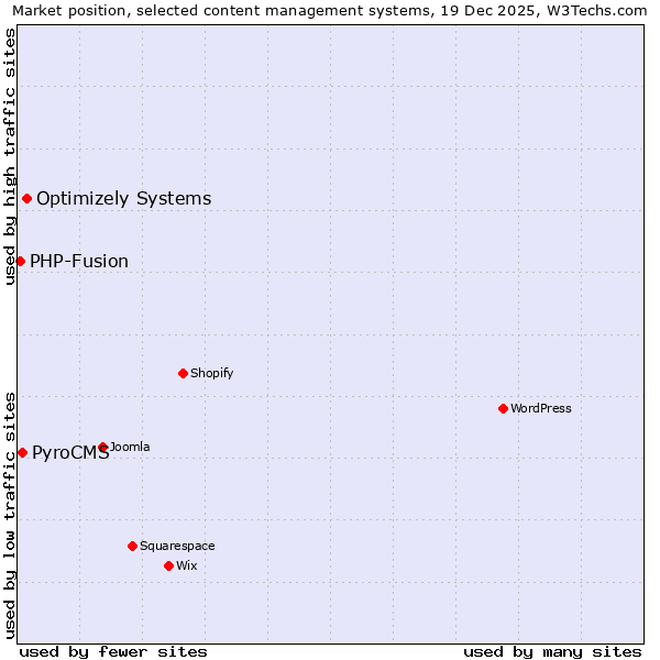 Market position of Optimizely Systems vs. PyroCMS vs. PHP-Fusion