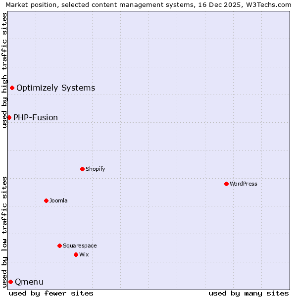 Market position of Optimizely Systems vs. Qmenu vs. PHP-Fusion