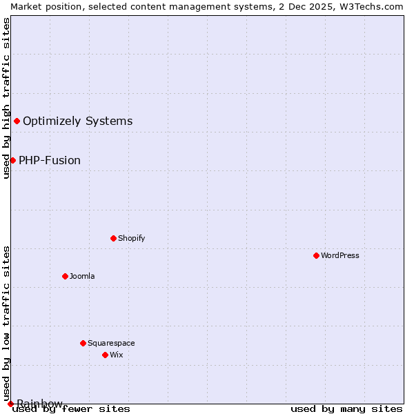 Market position of Optimizely Systems vs. PHP-Fusion vs. Rainbow
