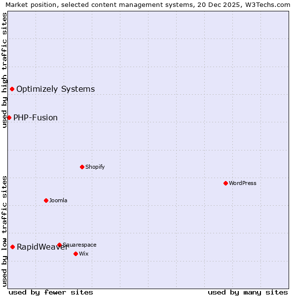 Market position of RapidWeaver vs. Optimizely Systems vs. PHP-Fusion