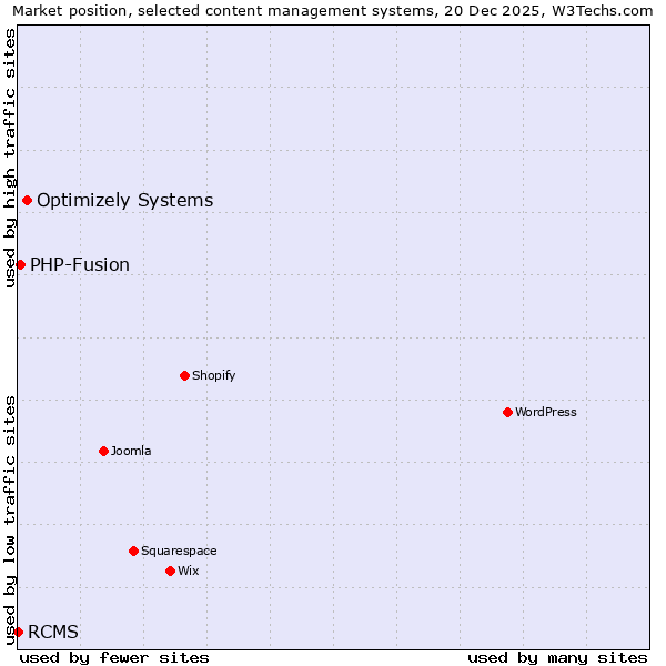 Market position of Optimizely Systems vs. PHP-Fusion vs. RCMS