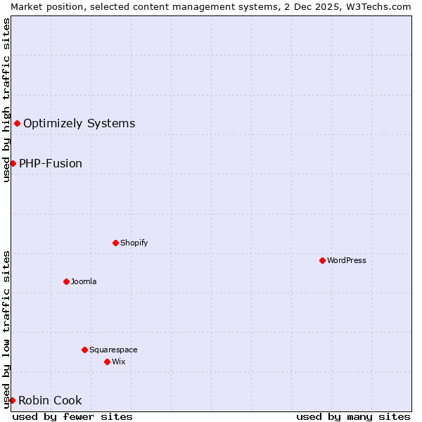 Market position of Optimizely Systems vs. PHP-Fusion vs. Robin Cook