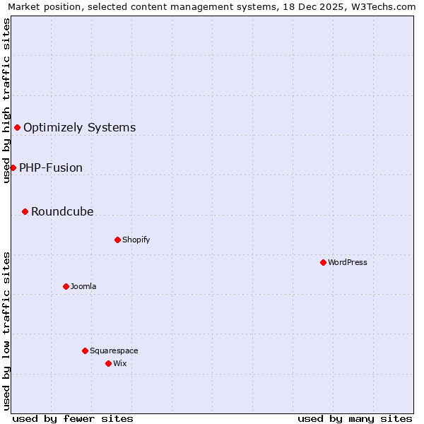 Market position of Roundcube vs. Optimizely Systems vs. PHP-Fusion