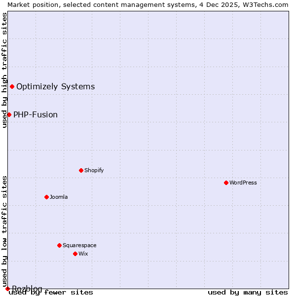 Market position of Optimizely Systems vs. PHP-Fusion vs. Rozblog