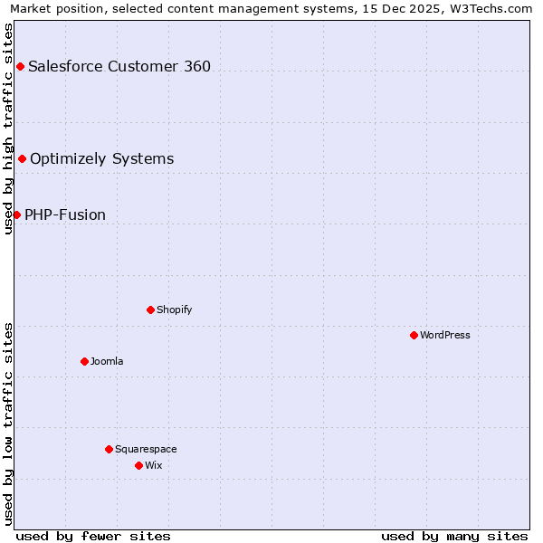 Market position of Optimizely Systems vs. Salesforce Customer 360 vs. PHP-Fusion