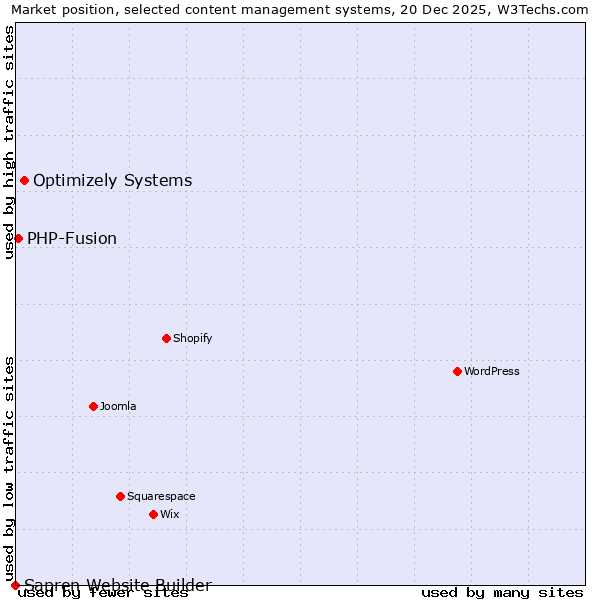 Market position of Optimizely Systems vs. PHP-Fusion vs. Sapren Website Builder