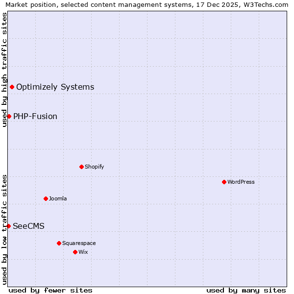 Market position of Optimizely Systems vs. PHP-Fusion vs. SeeCMS