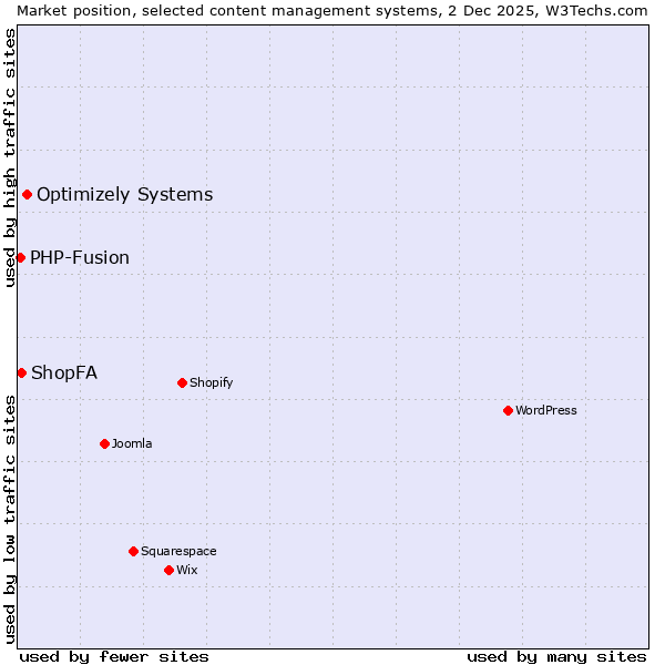 Market position of Optimizely Systems vs. ShopFA vs. PHP-Fusion