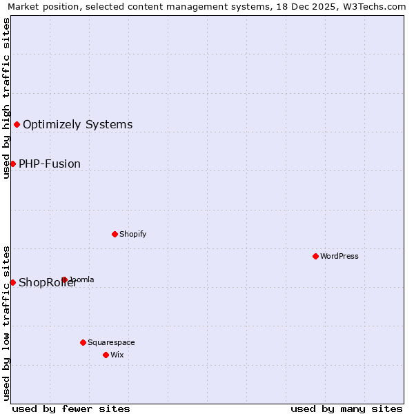 Market position of Optimizely Systems vs. PHP-Fusion vs. ShopRoller
