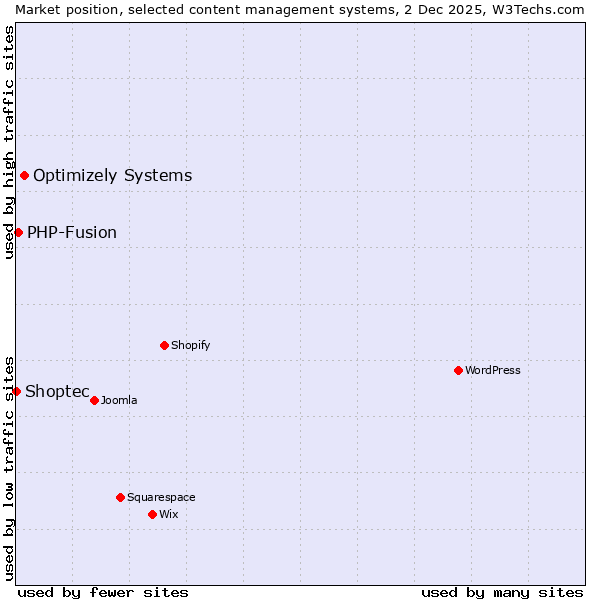 Market position of Optimizely Systems vs. PHP-Fusion vs. Shoptec