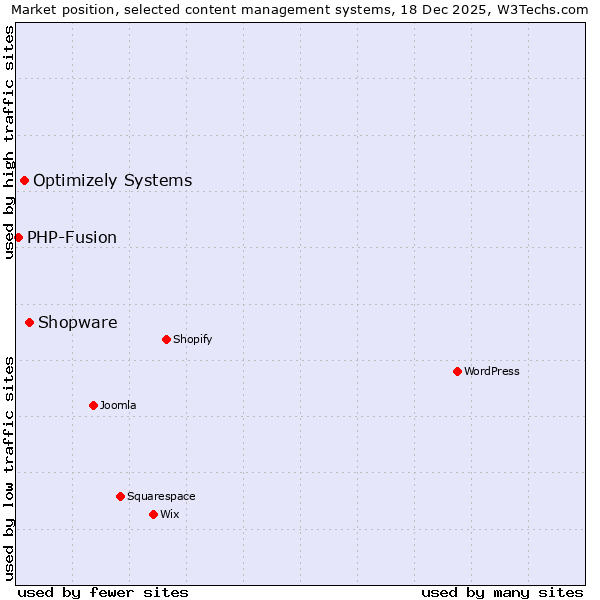 Market position of Shopware vs. Optimizely Systems vs. PHP-Fusion
