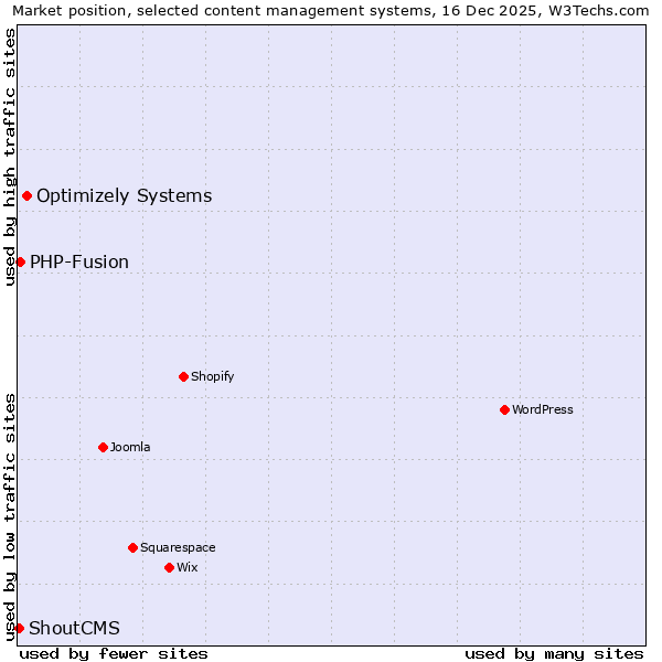 Market position of Optimizely Systems vs. PHP-Fusion vs. ShoutCMS