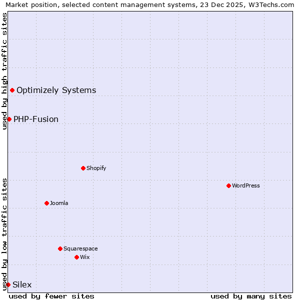 Market position of Optimizely Systems vs. PHP-Fusion vs. Silex