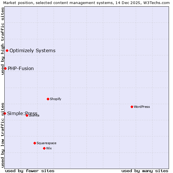 Market position of Optimizely Systems vs. PHP-Fusion vs. Simple:Press