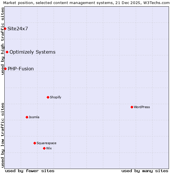 Market position of Optimizely Systems vs. PHP-Fusion vs. Site24x7