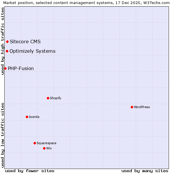 Market position of Sitecore CMS vs. Optimizely Systems vs. PHP-Fusion