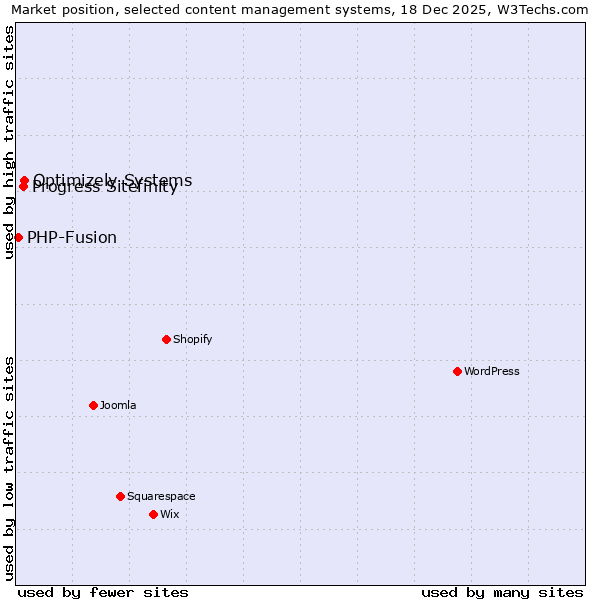 Market position of Optimizely Systems vs. Progress Sitefinity vs. PHP-Fusion