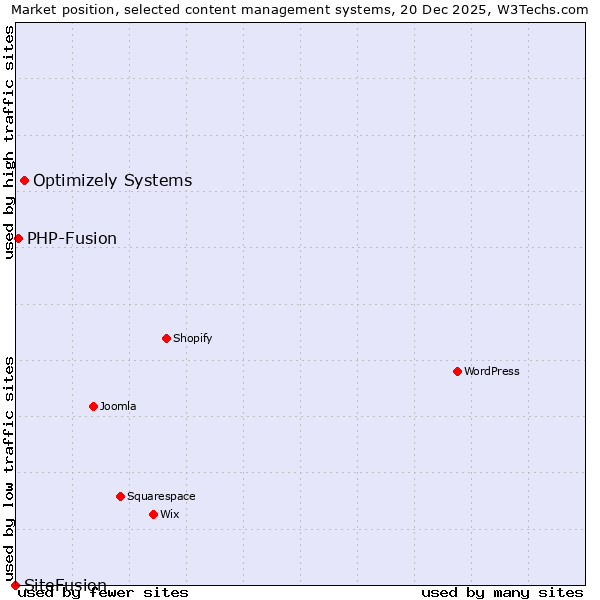 Market position of Optimizely Systems vs. PHP-Fusion vs. SiteFusion