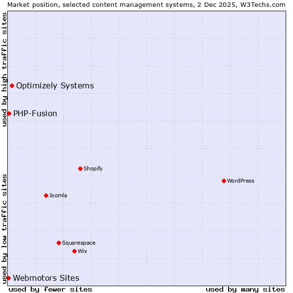 Market position of Optimizely Systems vs. PHP-Fusion vs. Webmotors Sites