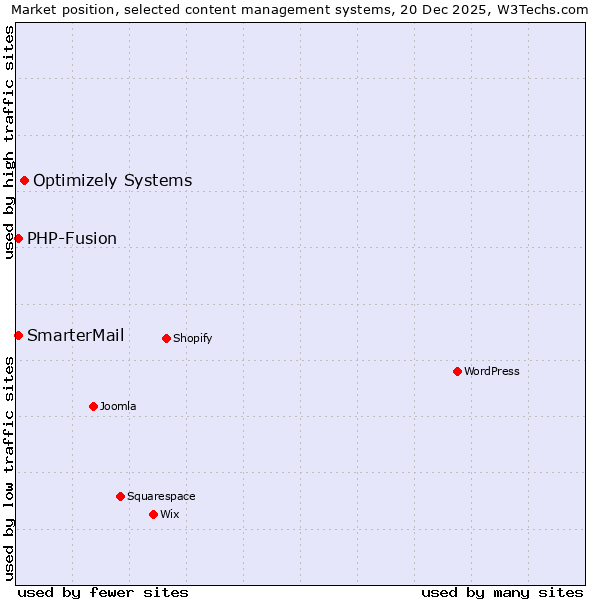 Market position of Optimizely Systems vs. PHP-Fusion vs. SmarterMail