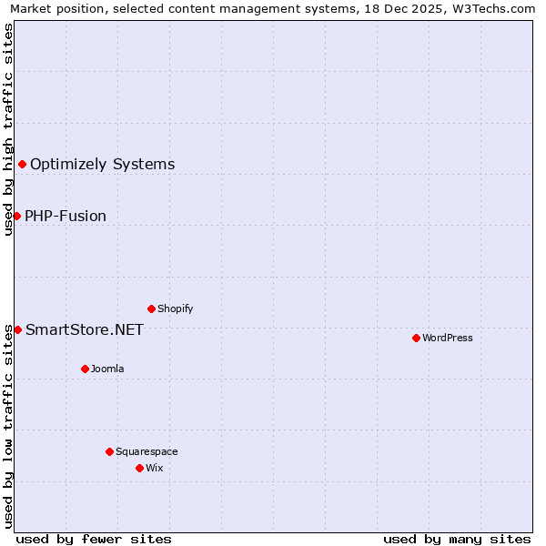 Market position of Optimizely Systems vs. SmartStore.NET vs. PHP-Fusion
