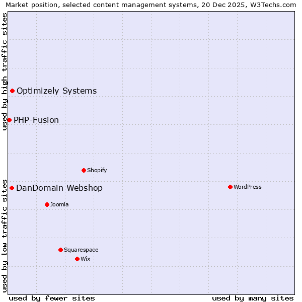Market position of Optimizely Systems vs. DanDomain Webshop vs. PHP-Fusion
