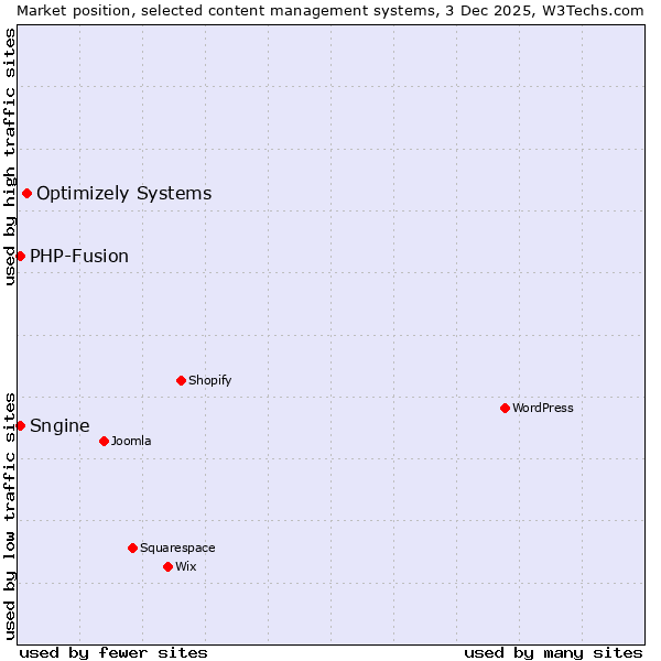 Market position of Optimizely Systems vs. PHP-Fusion vs. Sngine