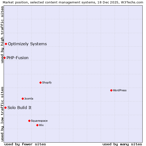 Market position of Optimizely Systems vs. Solo Build It vs. PHP-Fusion