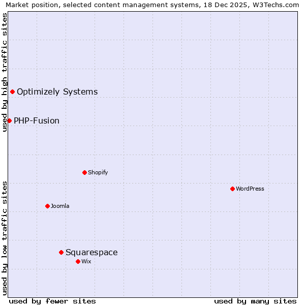 Market position of Squarespace vs. Optimizely Systems vs. PHP-Fusion