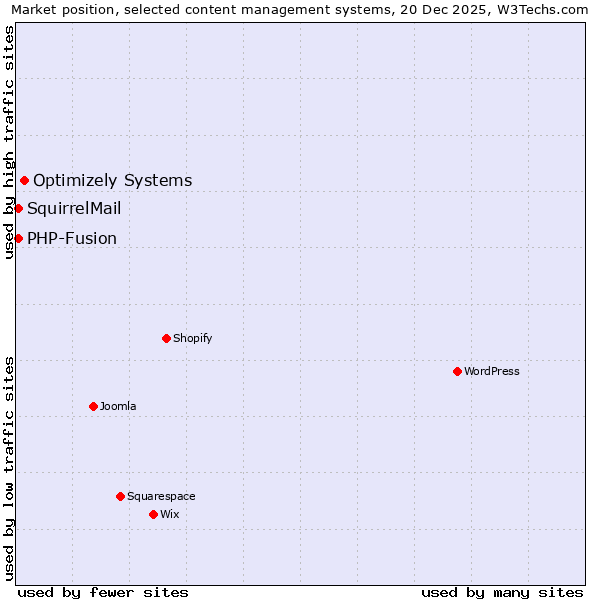 Market position of Optimizely Systems vs. PHP-Fusion vs. SquirrelMail