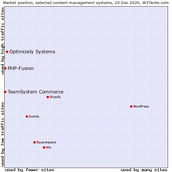Market position of Optimizely Systems vs. TeamSystem Commerce vs. PHP-Fusion