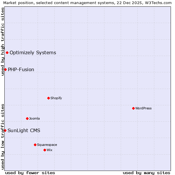 Market position of Optimizely Systems vs. PHP-Fusion vs. SunLight CMS
