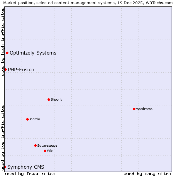Market position of Optimizely Systems vs. PHP-Fusion vs. Symphony CMS