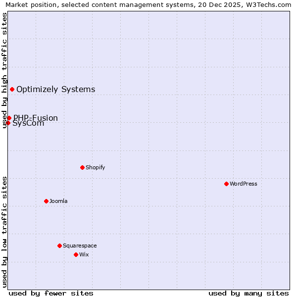 Market position of Optimizely Systems vs. PHP-Fusion vs. SysCom