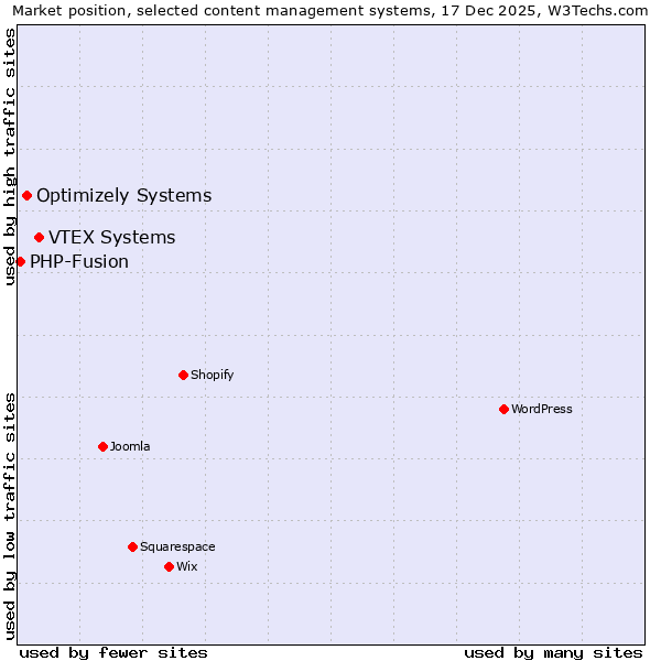 Market position of VTEX Systems vs. Optimizely Systems vs. PHP-Fusion
