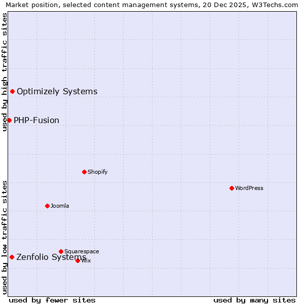Market position of Optimizely Systems vs. Zenfolio Systems vs. PHP-Fusion