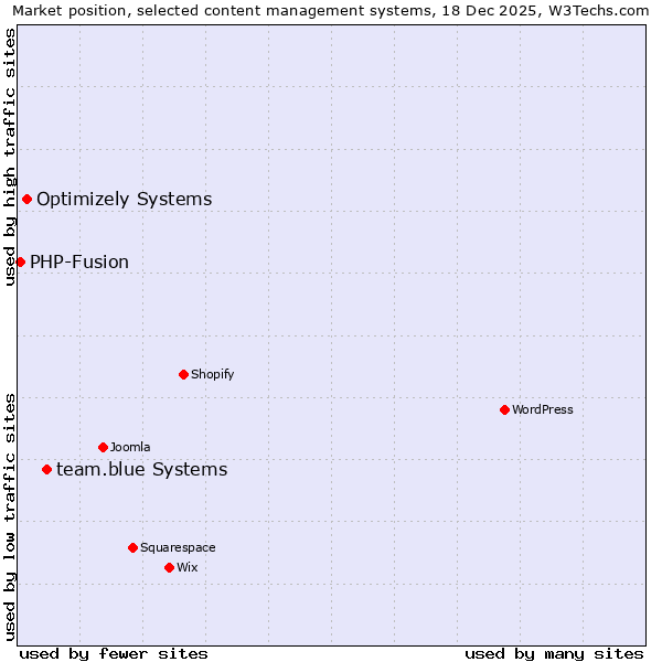 Market position of team.blue Systems vs. Optimizely Systems vs. PHP-Fusion